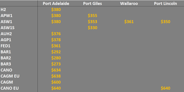 grain prices in South Australia