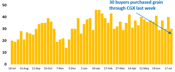30 buyer businesses purchased grain through Clear Grain Exchange (CGX) last week. More buyers were searching for grain offered for sale.