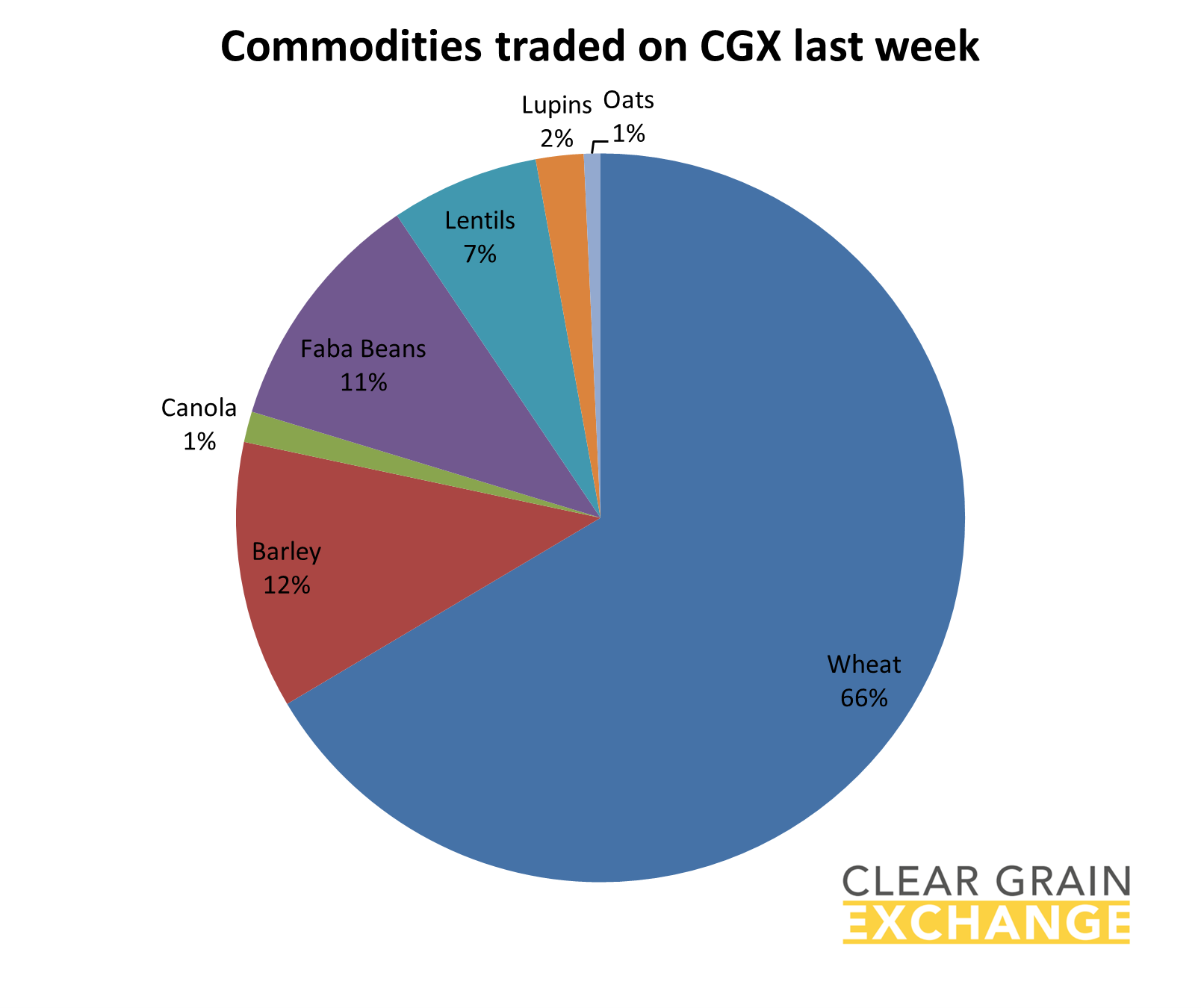 grain commodities traded on Clear Grain Exchange