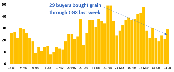graph with 29 buyers purchased grain