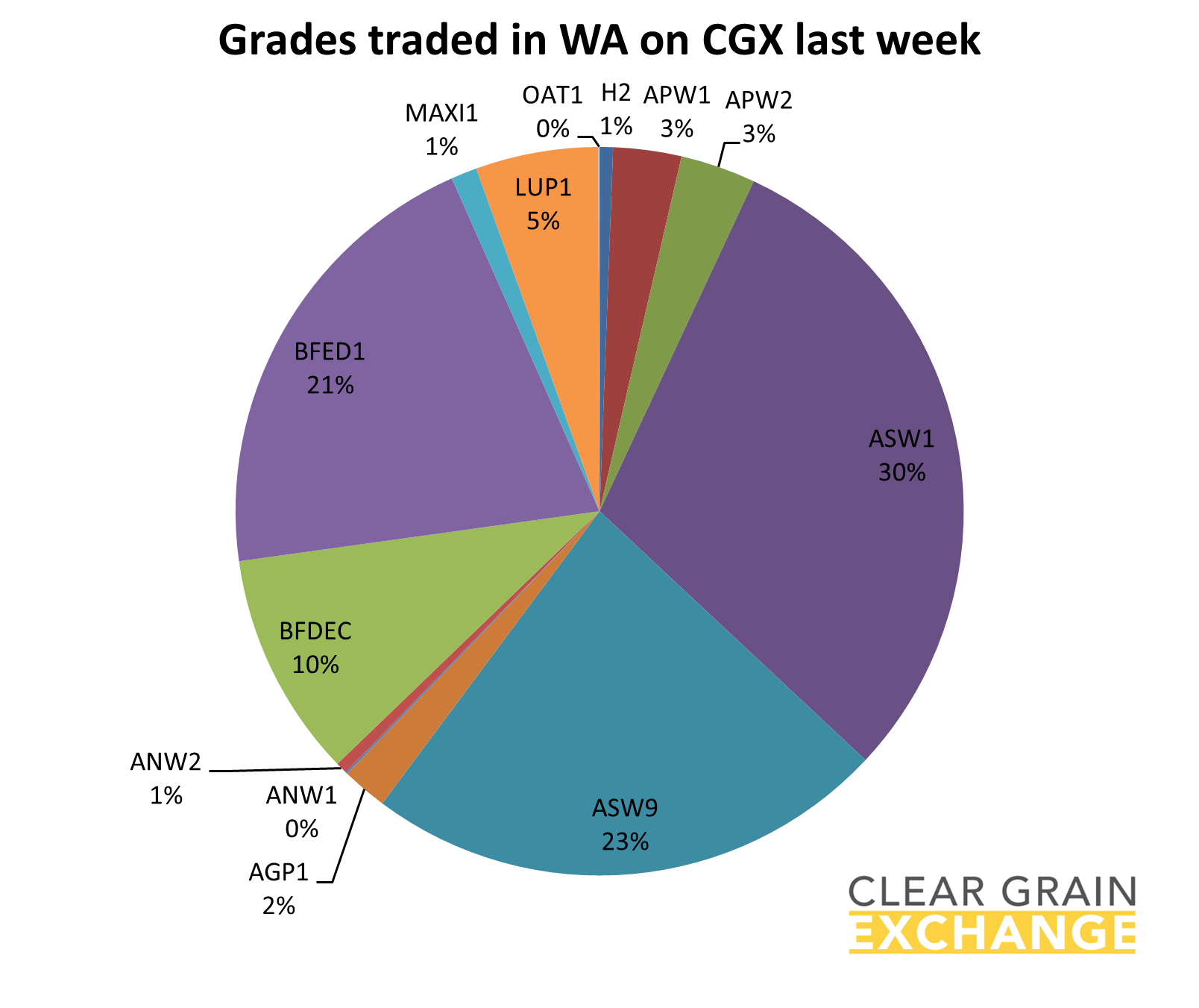 grain commodities traded on WA on Clear Grain Exchange