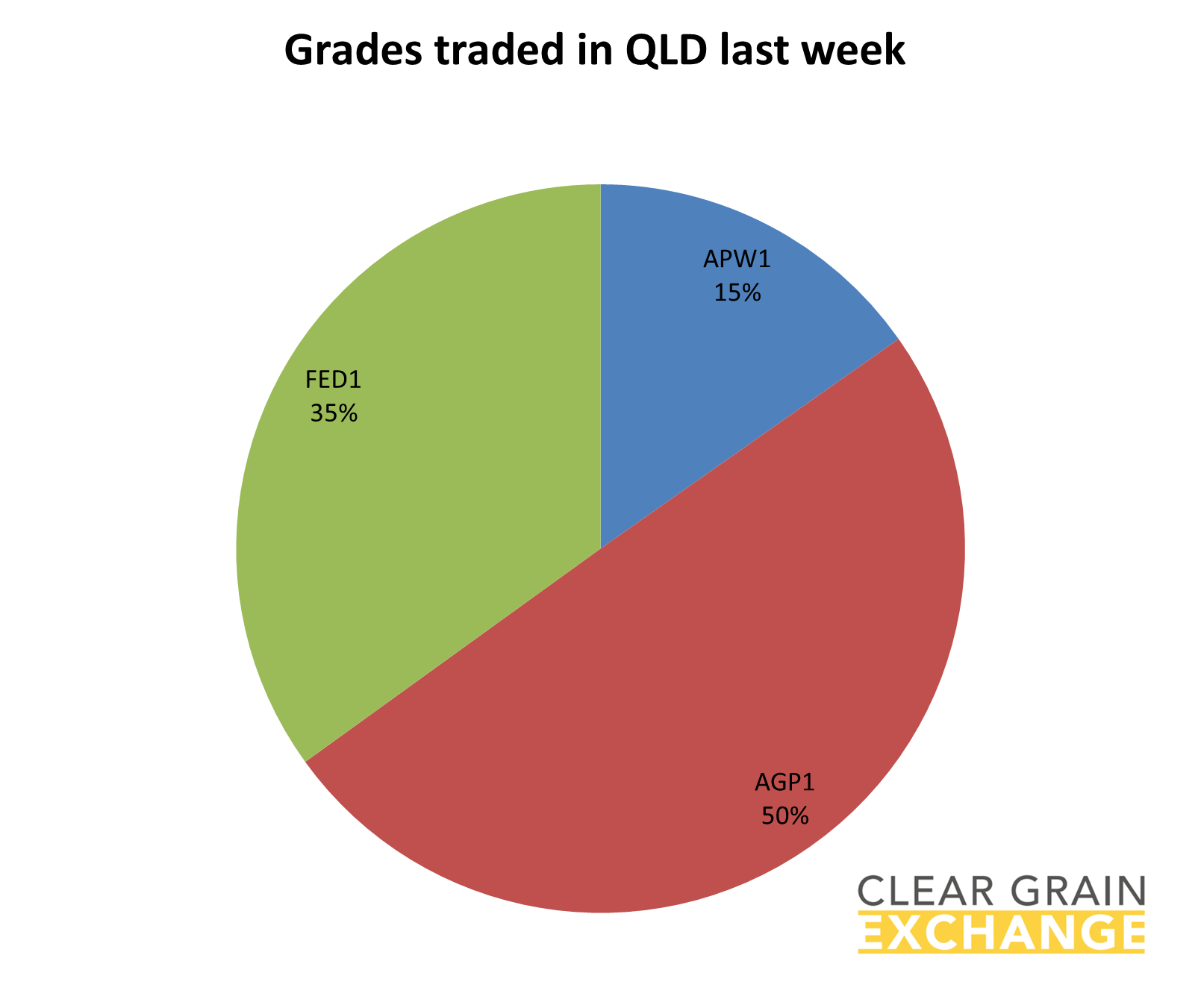 grain commodities traded on QLD on Clear Grain Exchange
