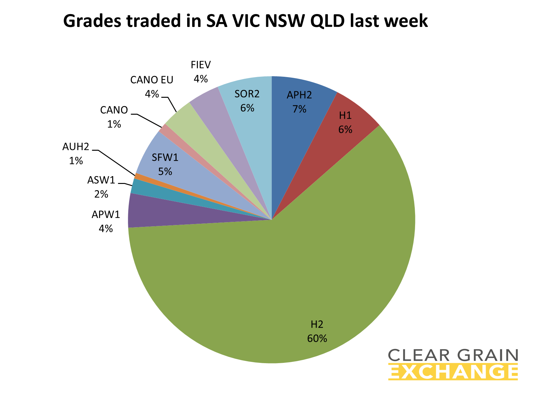 grades traded in SA NSW VIC QLD