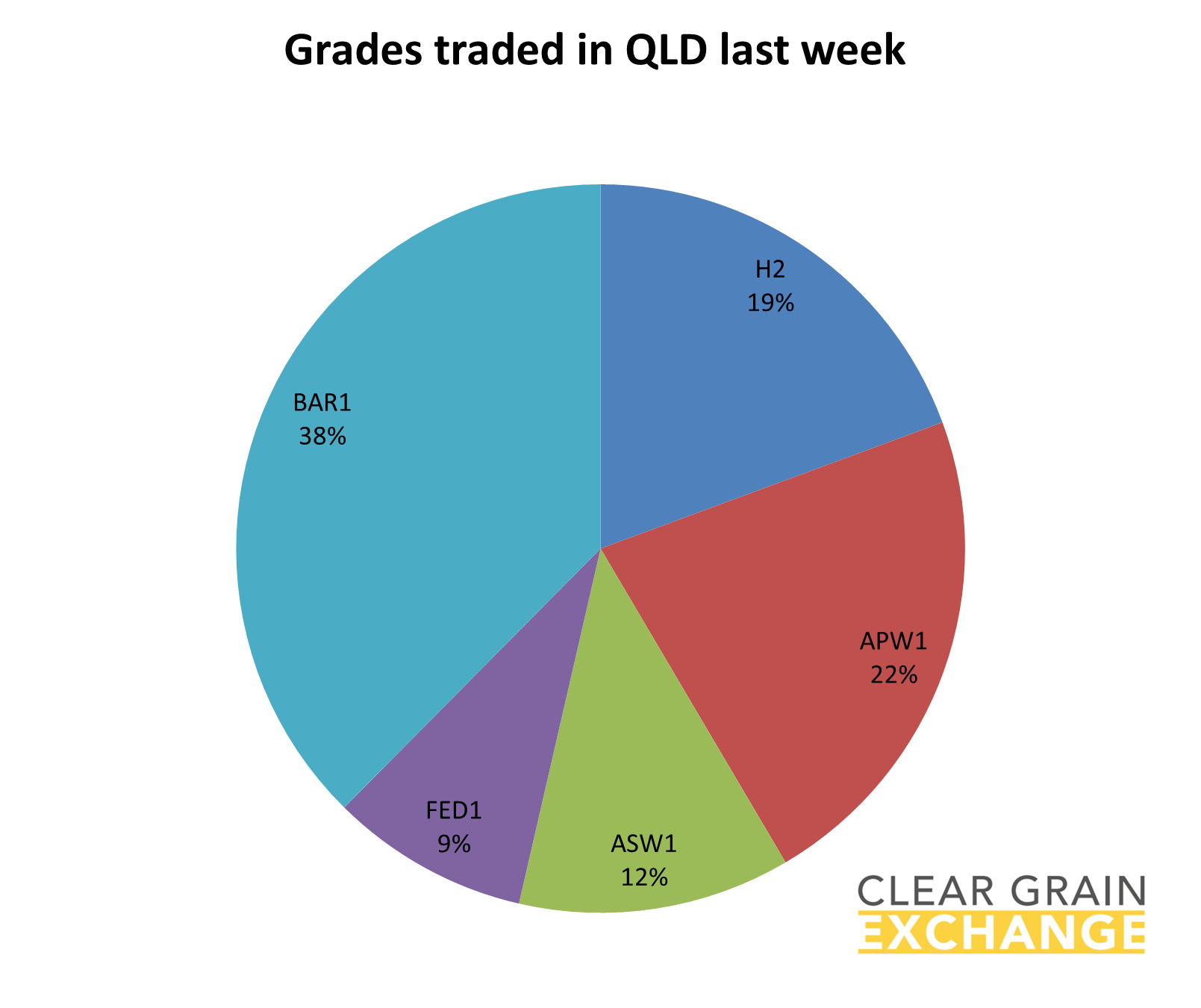grain commodities traded on QLD on Clear Grain Exchange