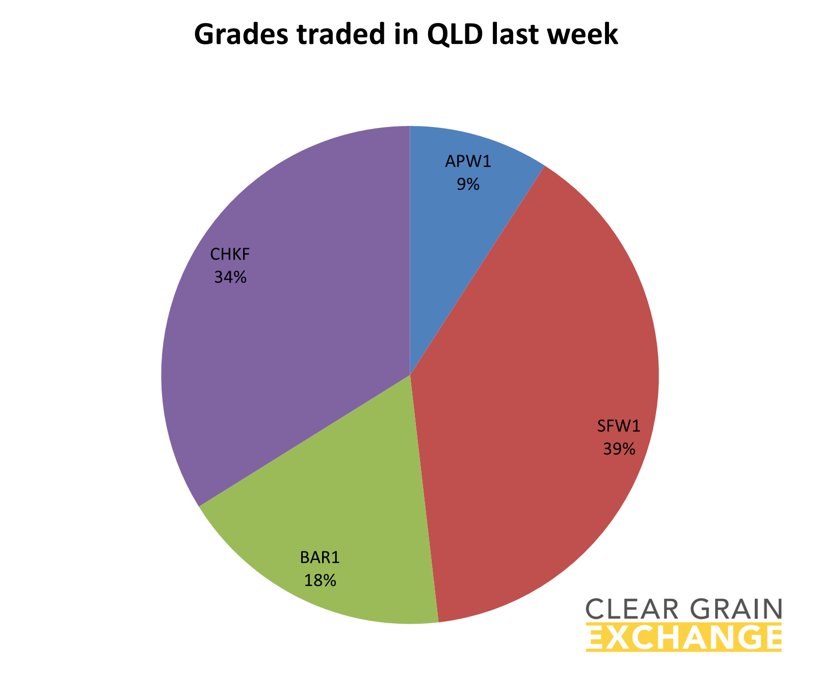 grain commodities traded in QLD on Clear Grain Exchange