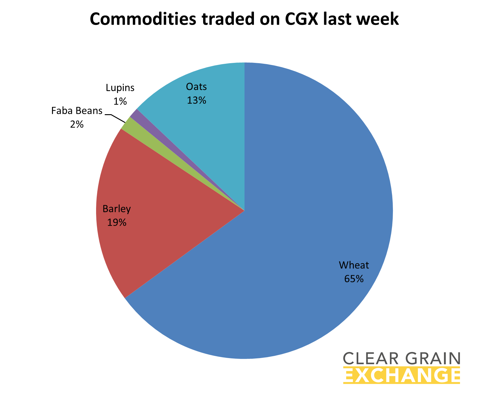 Graph - commodities traded on CGX