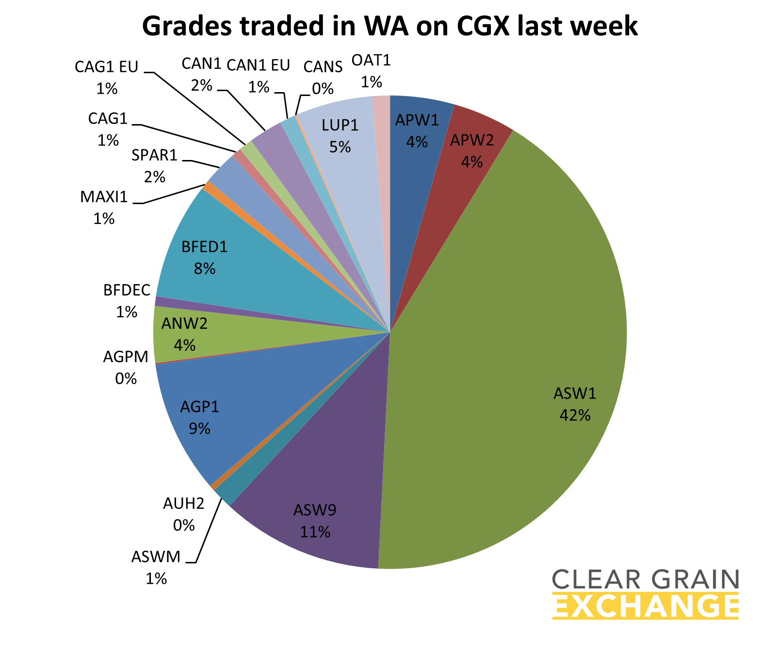 grain commodities traded on WA on Clear Grain Exchange