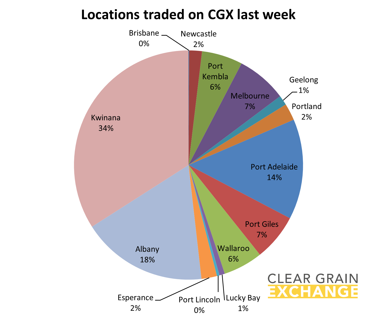 Location that traded grain on Clear Grain Exchange