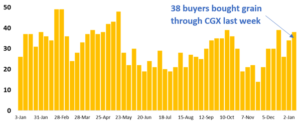 38 buyer businesses purchased grain through Clear Grain Exchange (CGX) in the week before Christmas, 26 buyers purchased through CGX between Christmas and the New Year - 47 in total for the period. More buyers were searching for grain offered for sale.