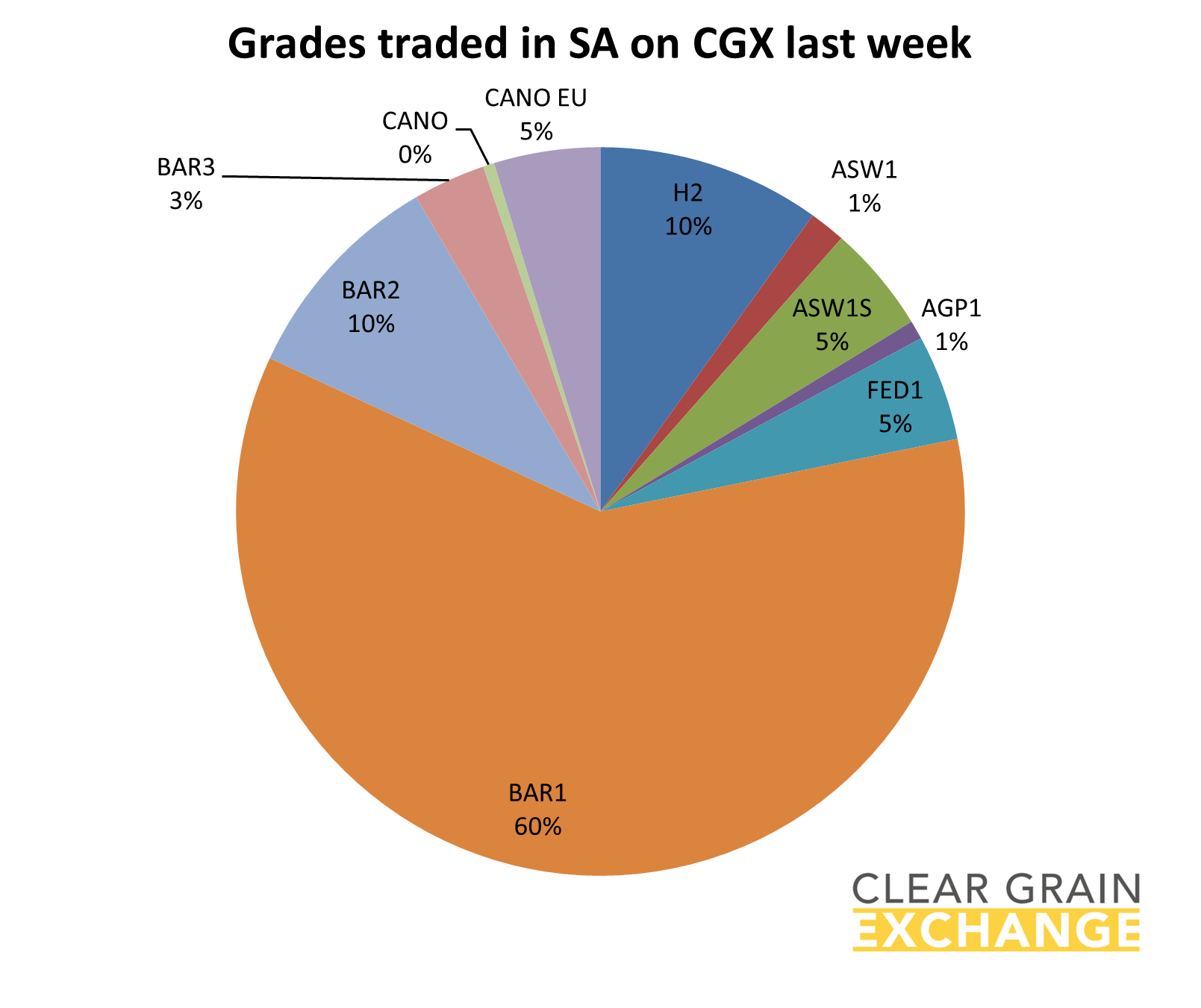 grain commodities traded on SA on Clear Grain Exchange