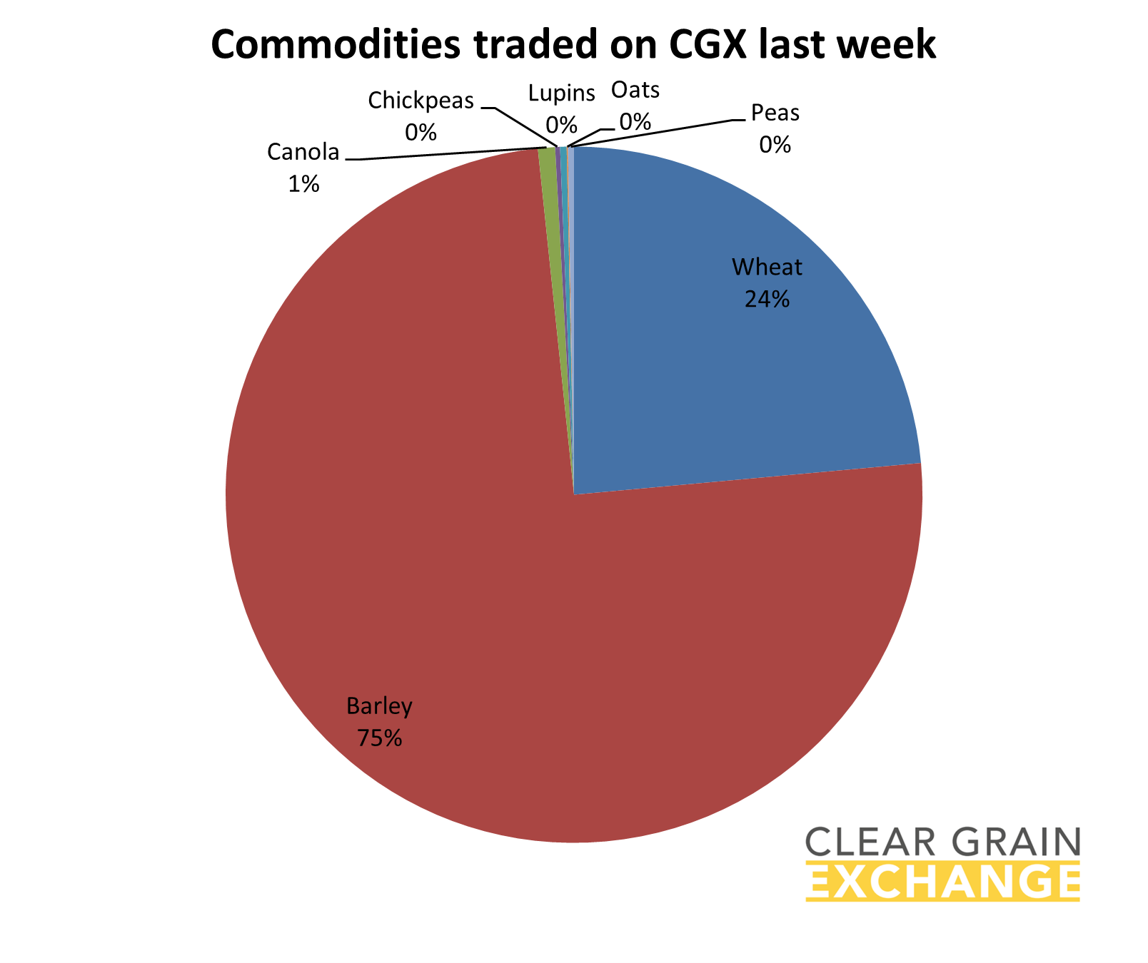 Grain commodities traded on Clear Grain Exchange