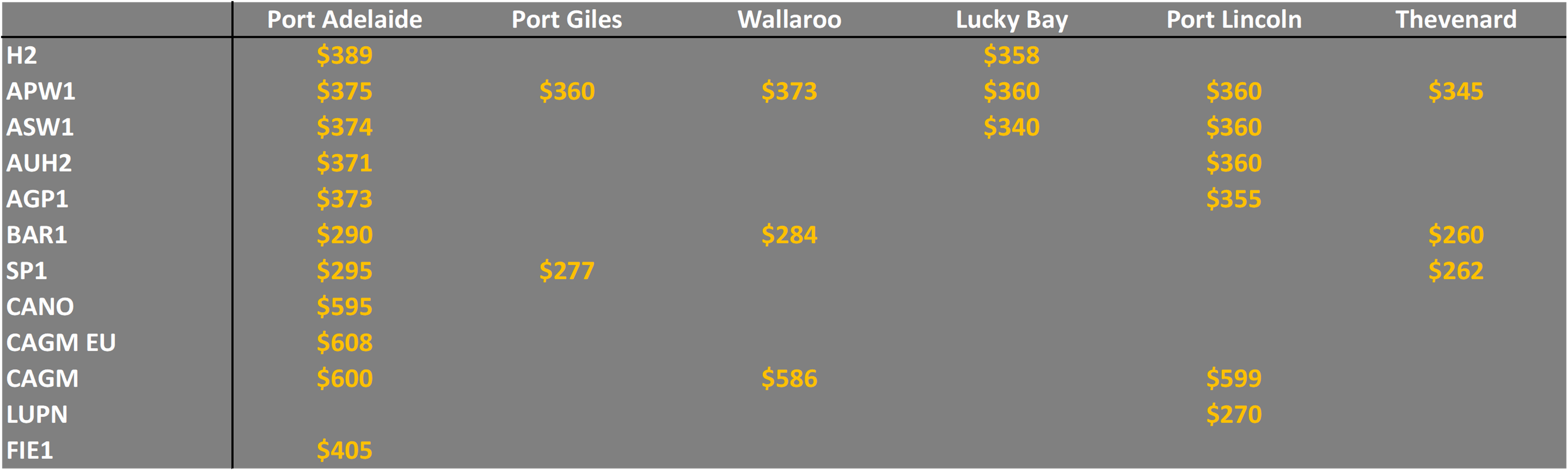 grain prices in South Australia