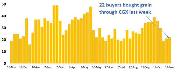 22 buyer businesses purchased grain through Clear Grain Exchange (CGX) last week. More buyers were searching for grain offered for sale.