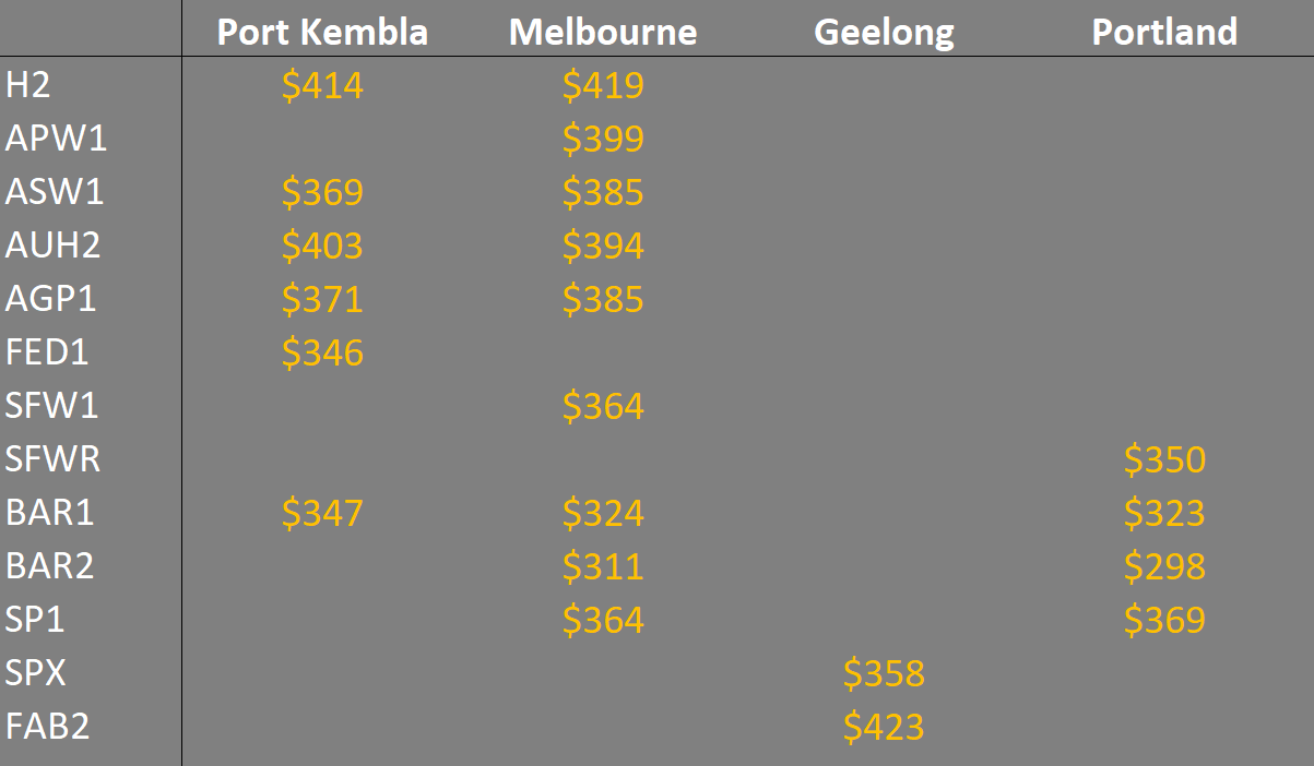 grain prices Eastern Australia