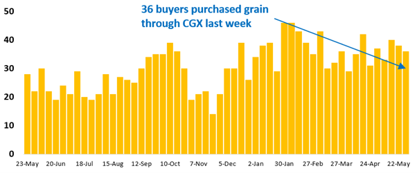 36 buyer businesses purchased grain through Clear Grain Exchange (CGX) last week. More buyers were searching for grain offered for sale.