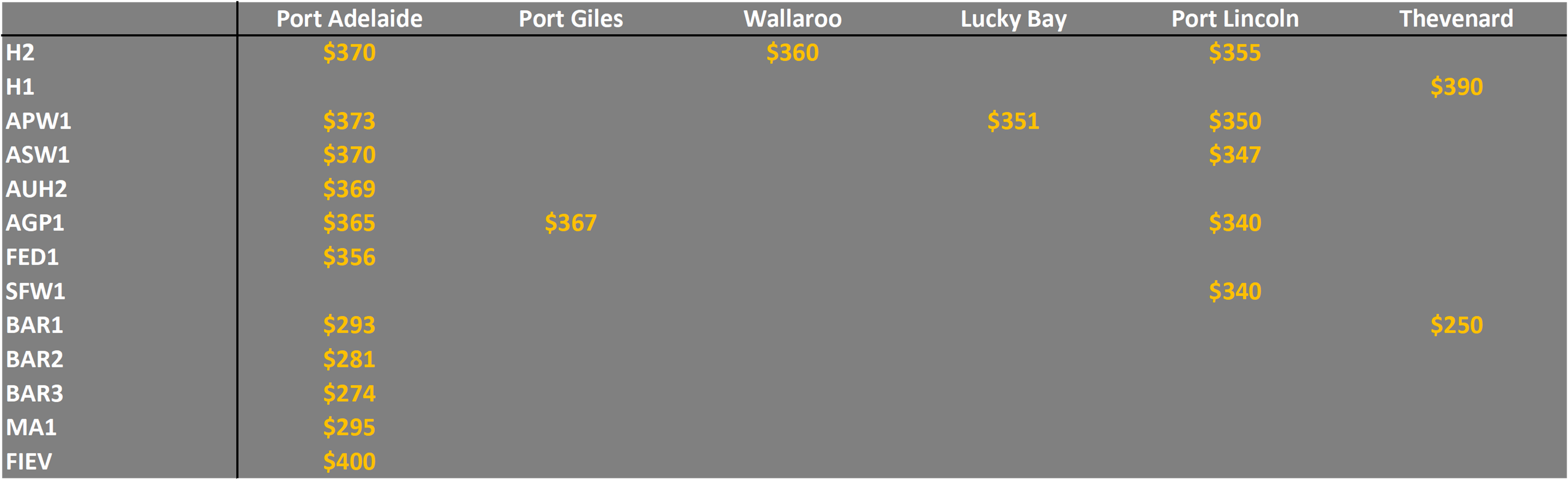 grain prices in South Australia