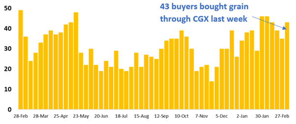 43 buyer businesses purchased grain through Clear Grain Exchange (CGX) last week. More buyers were searching for grain offered for sale.