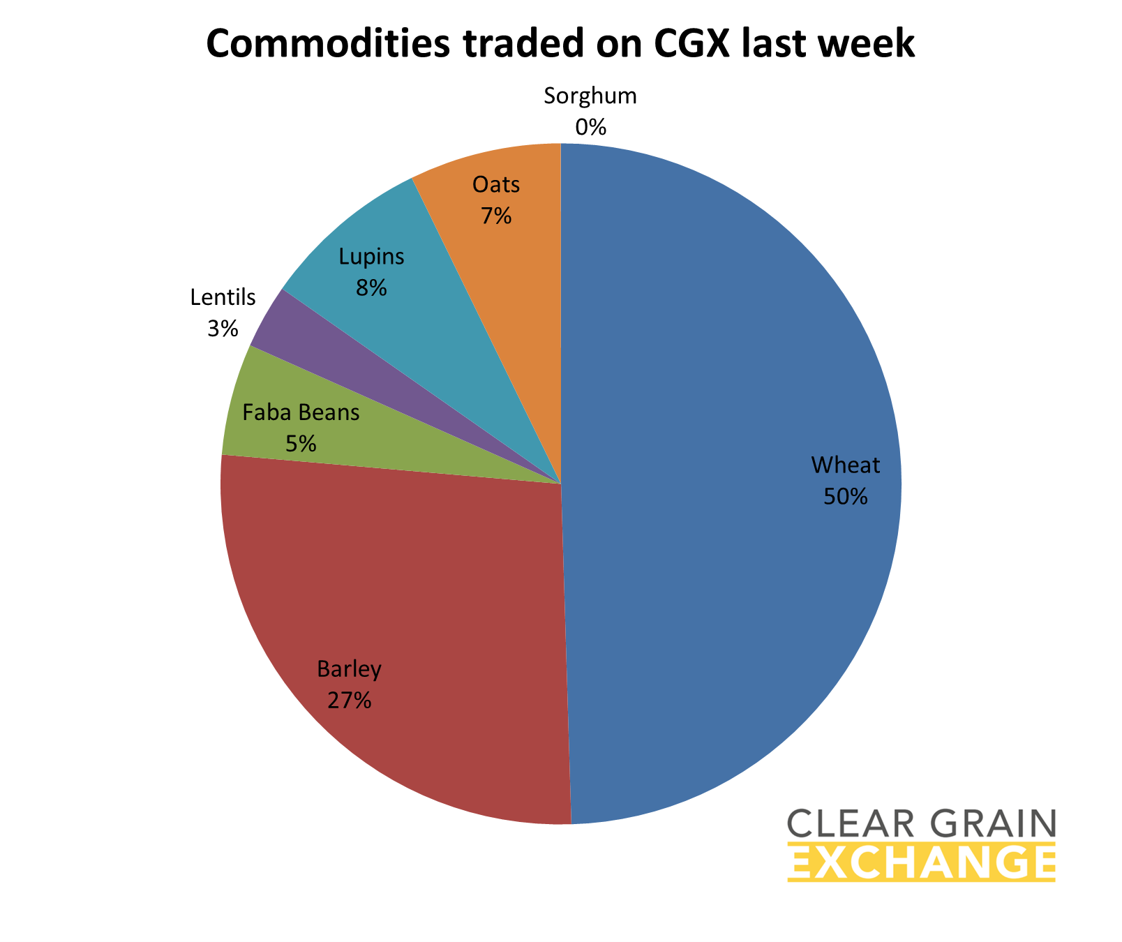 grain commodities traded on Clear Grain Exchange