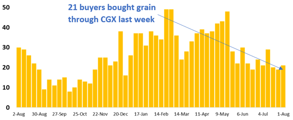 graph with 21 buyers purchased grain on CGX