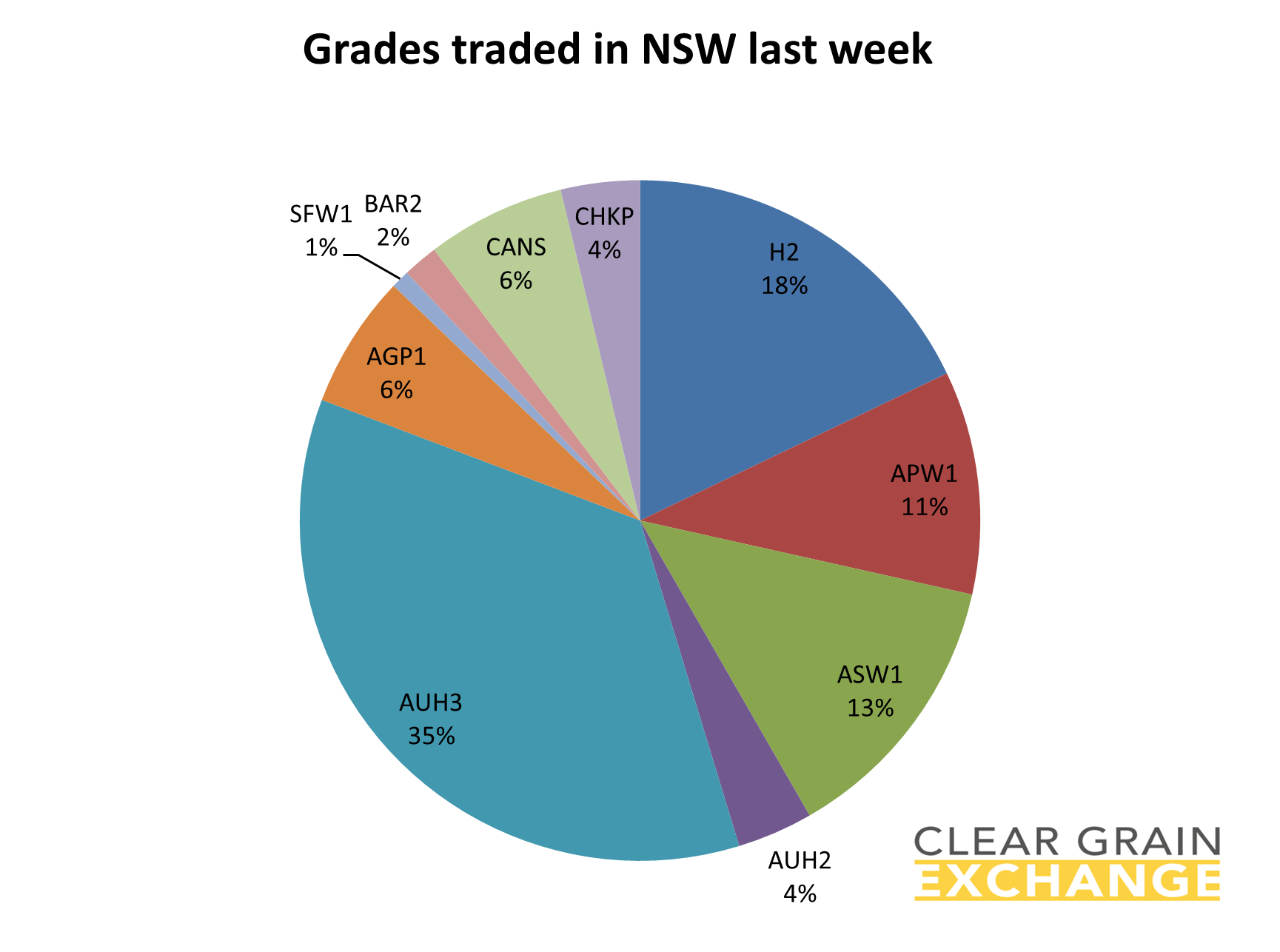 grain commodities traded on NSW on Clear Grain Exchange