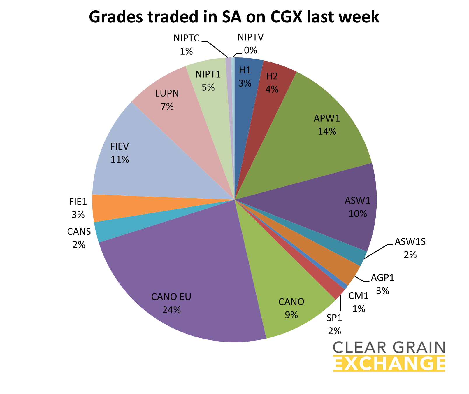 grain commodities traded on SA on Clear Grain Exchange