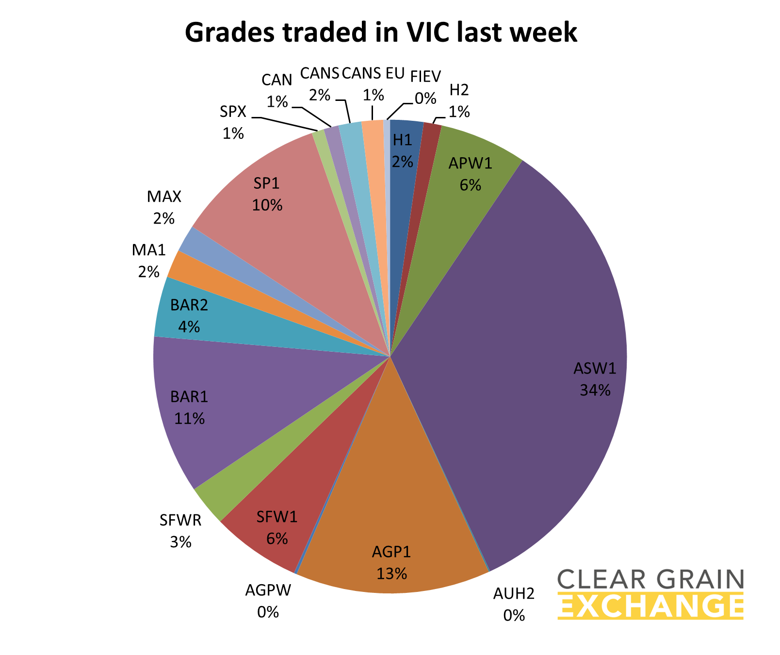 grain commodities traded on VIC on Clear Grain Exchange