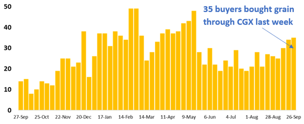 35 buyers bought grain on CGX - 03 october