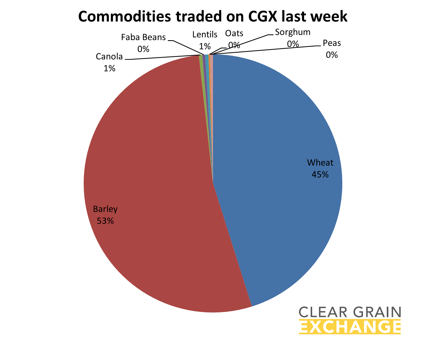 Grain commodities traded on Clear Grain Exchange