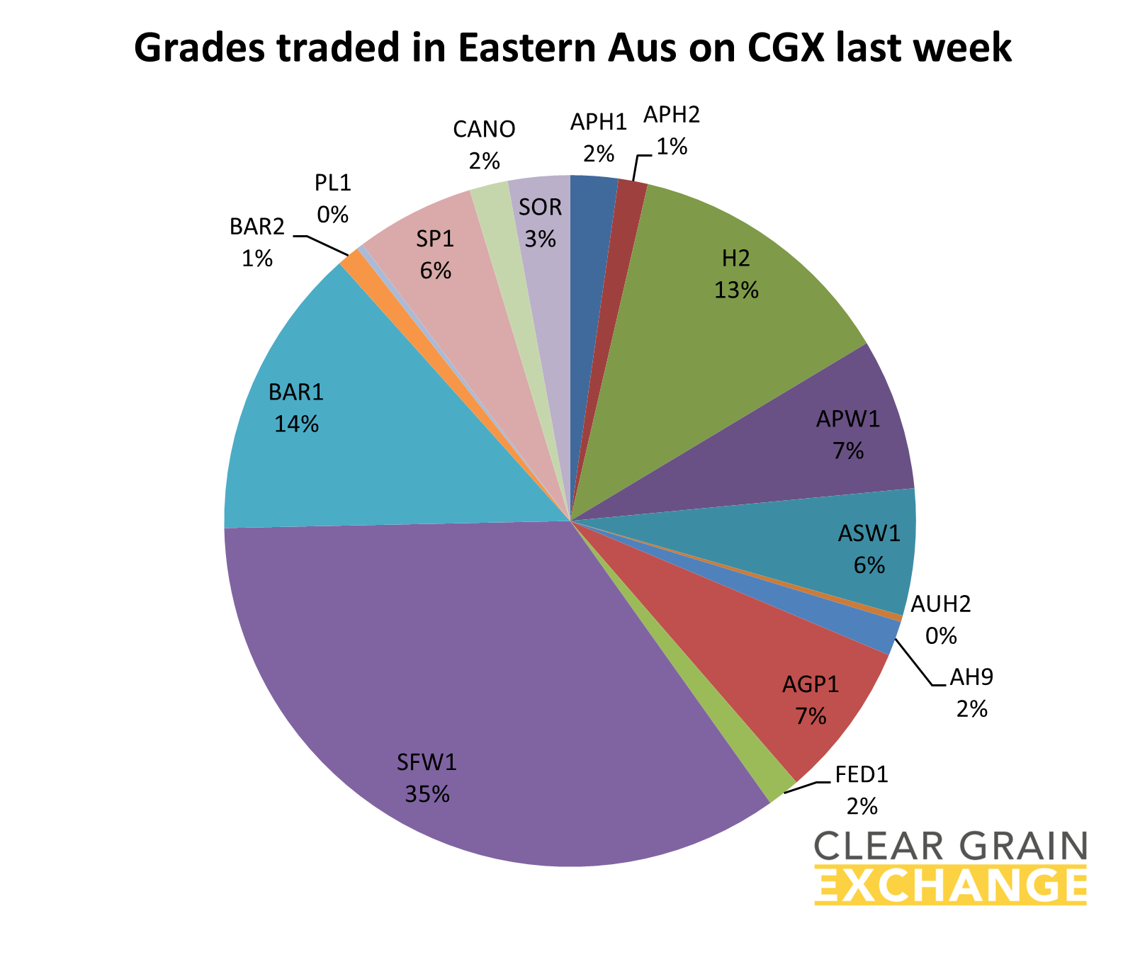 Graph grain grades traded on CGX in Eastern Aus