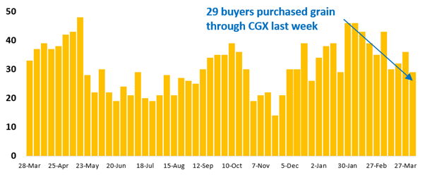 29 buyer businesses purchased grain through Clear Grain Exchange (CGX) last week. More buyers were searching for grain offered for sale.
