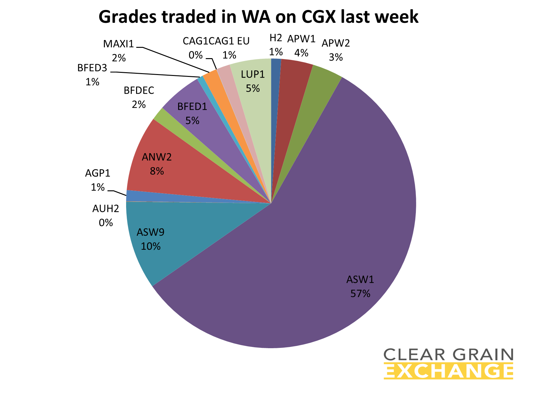 grain commodities traded on WA on Clear Grain Exchange