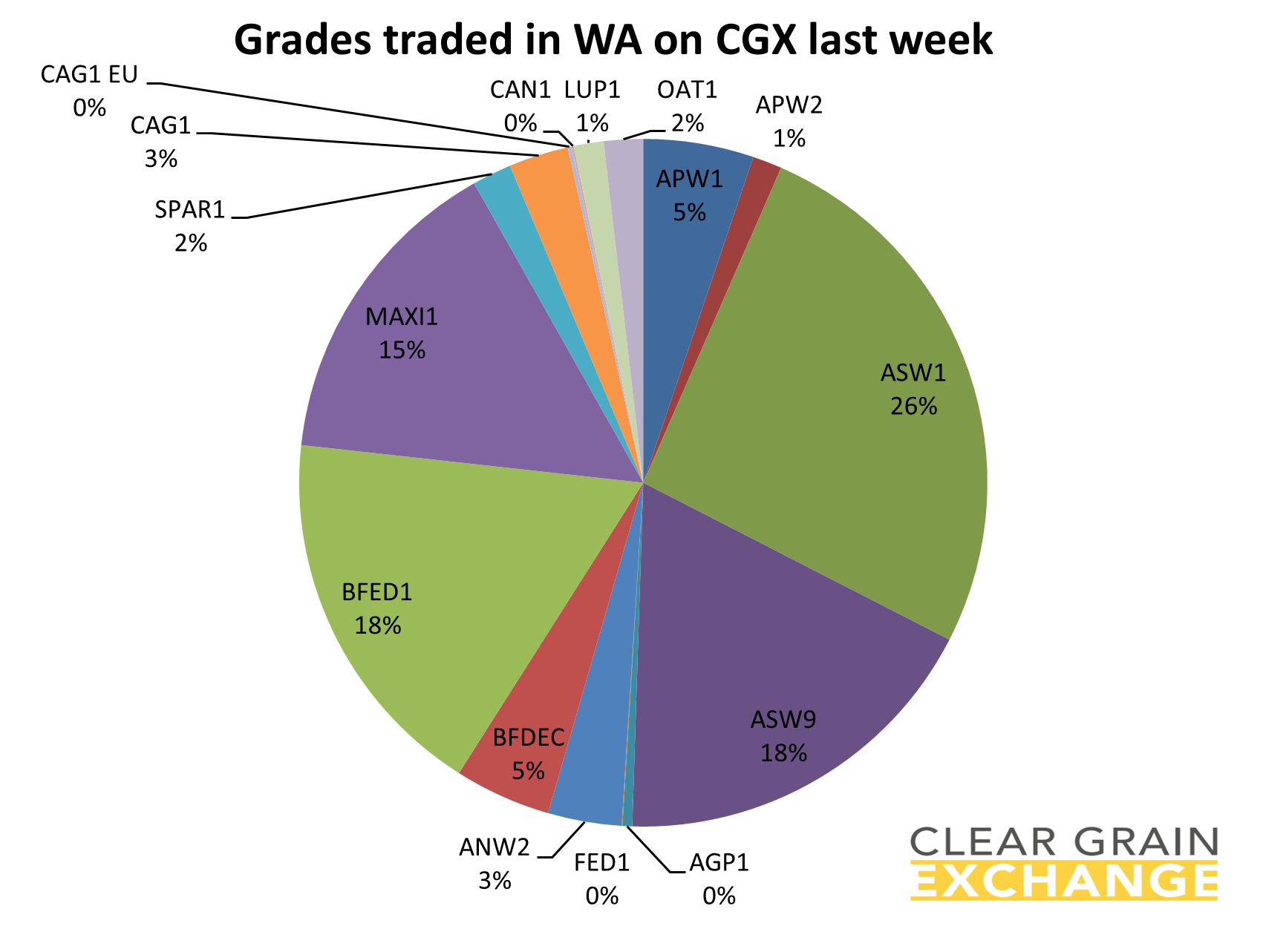 grain commodities traded on WA on Clear Grain Exchange