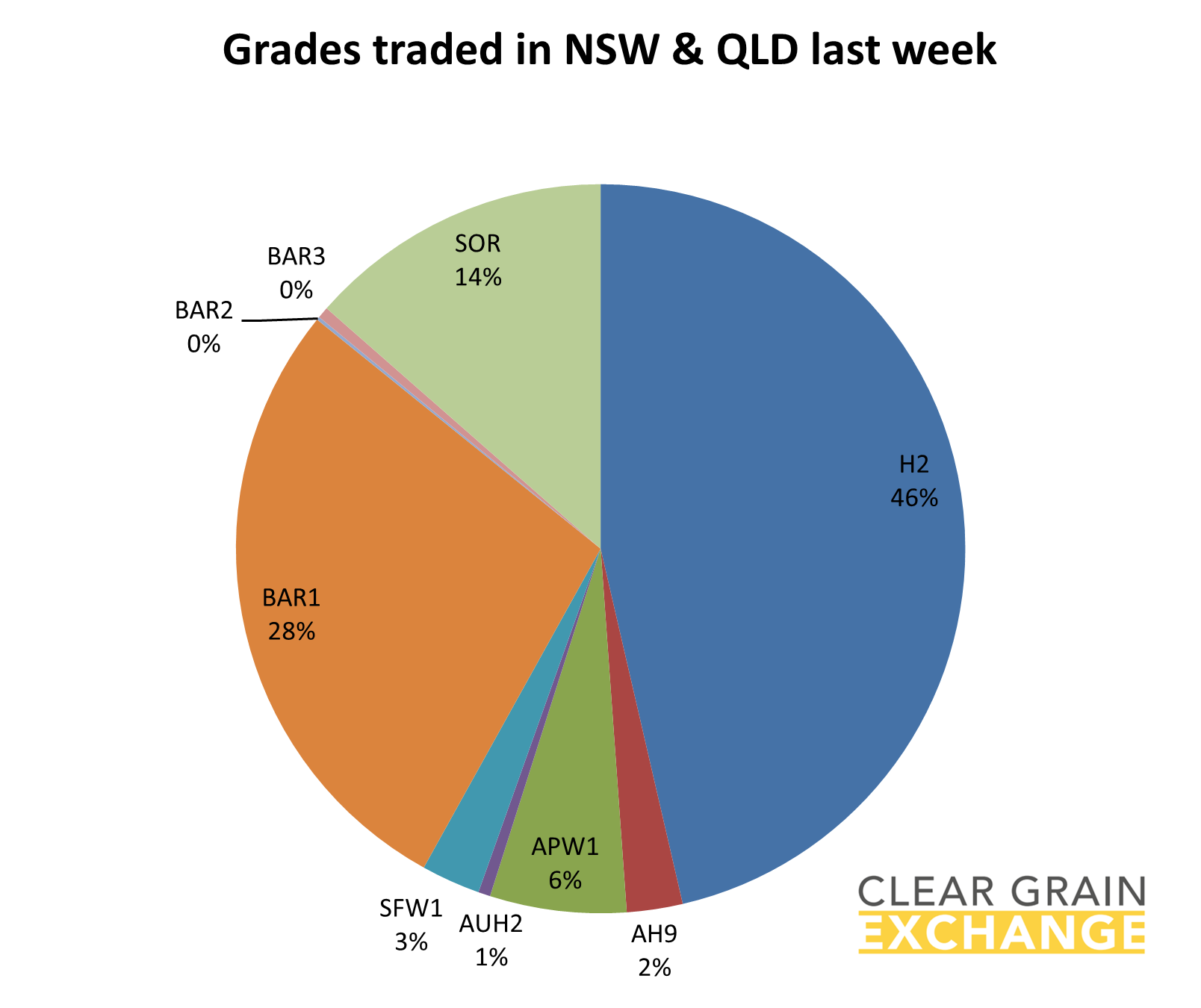 grain commodities traded on NSW on Clear Grain Exchange