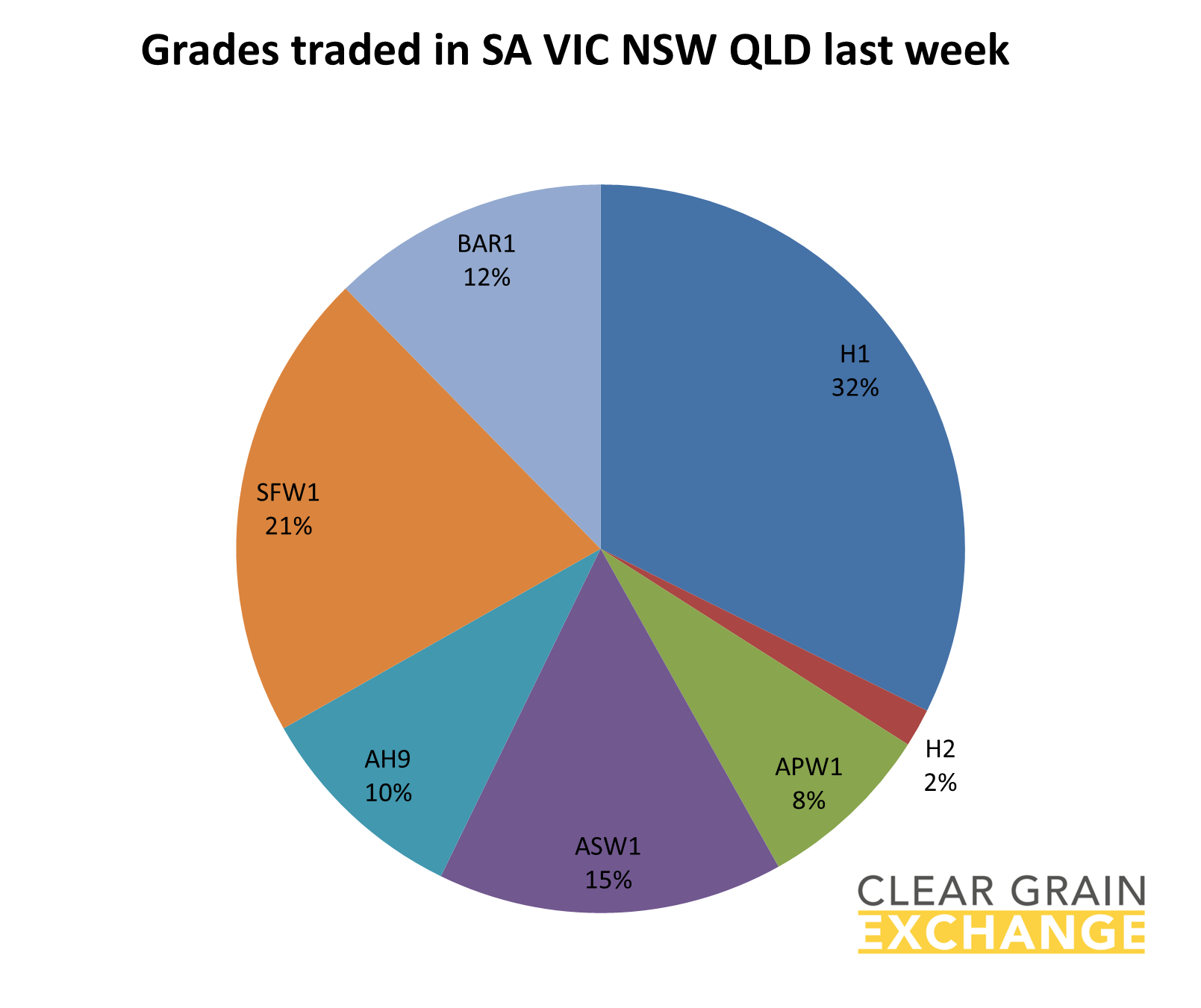 graph grain trades in SA NSW and QLD