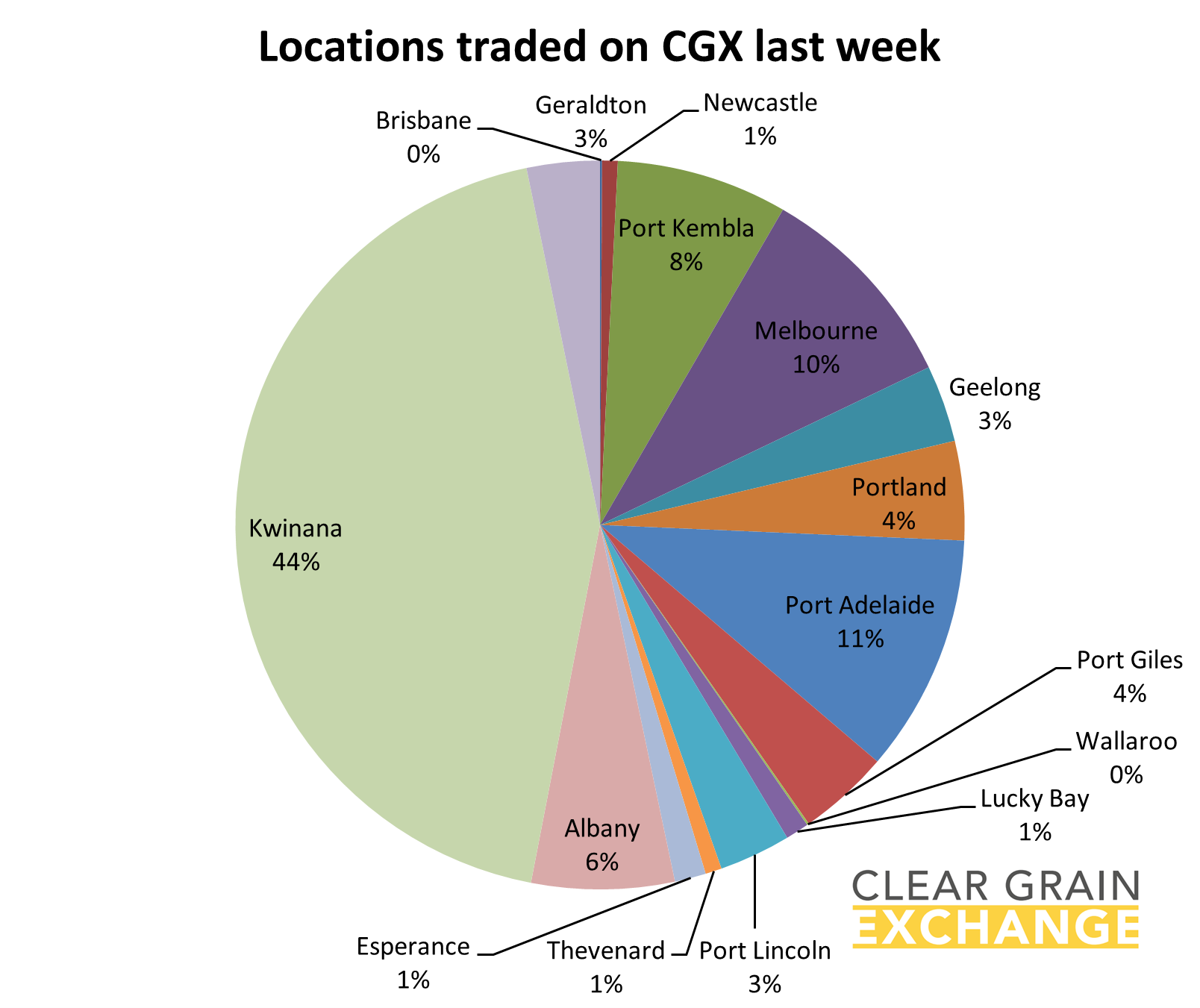 Graph- locations traded on CGX