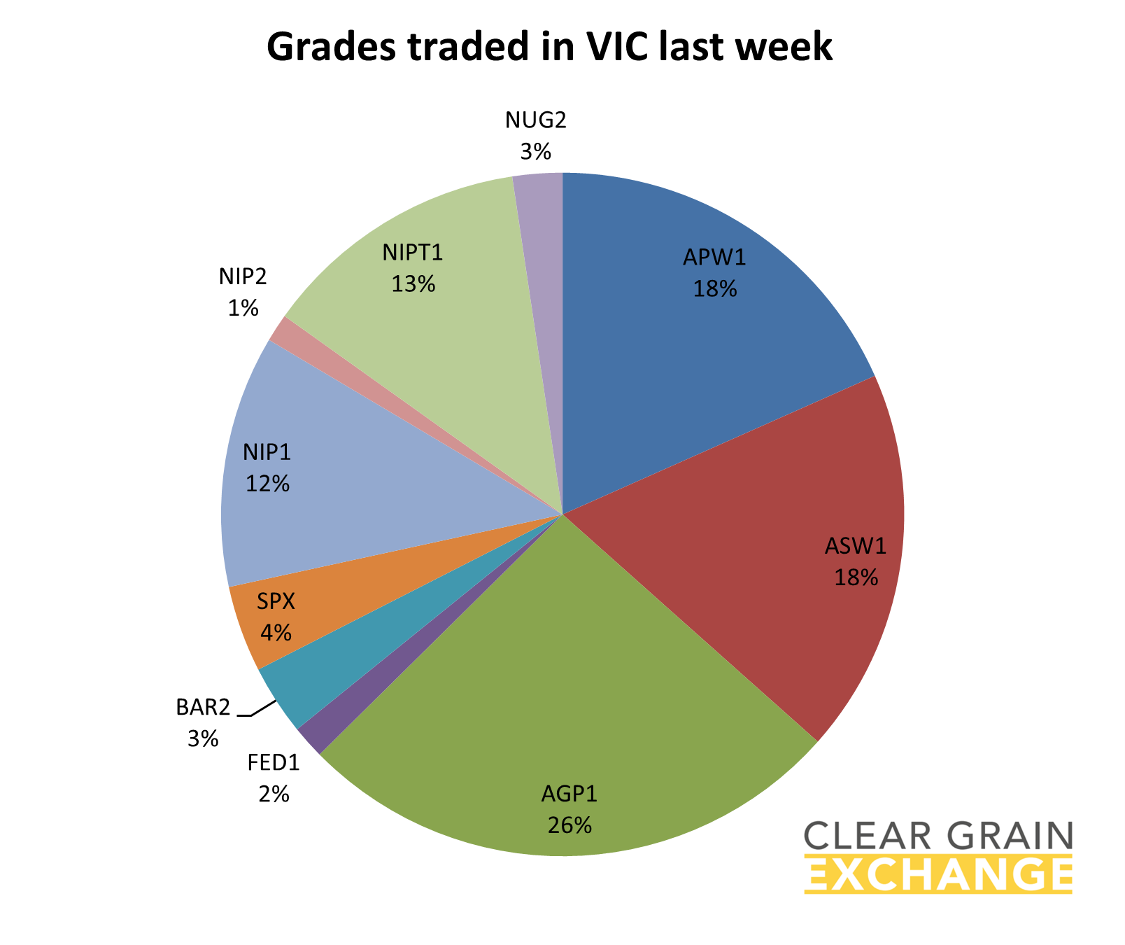 grain commodities traded on VIC on Clear Grain Exchange