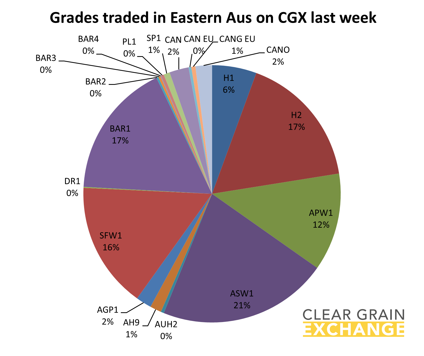 Graph - grades traded in Eastern Aus on CGX