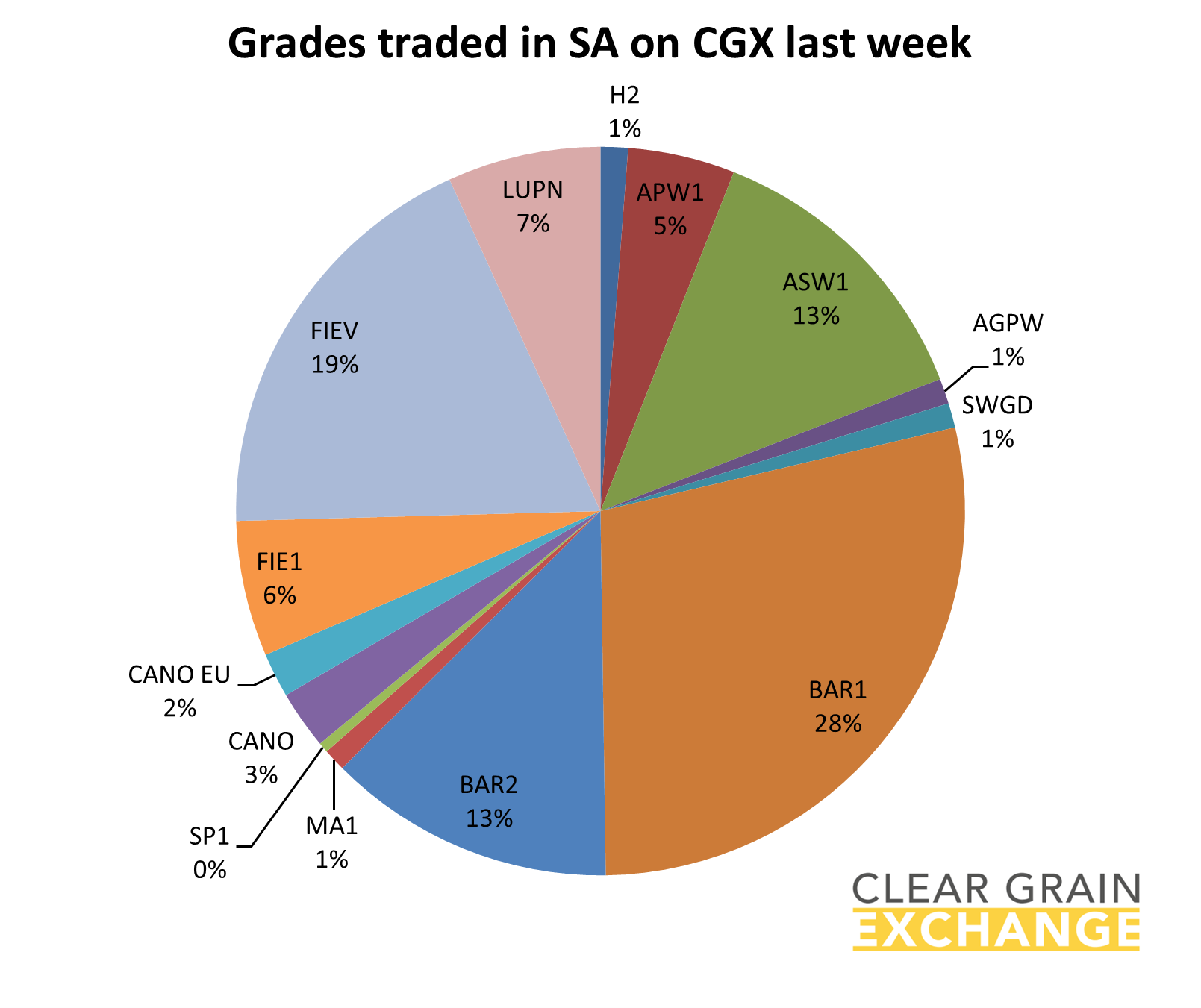grain commodities traded on SA on Clear Grain Exchange