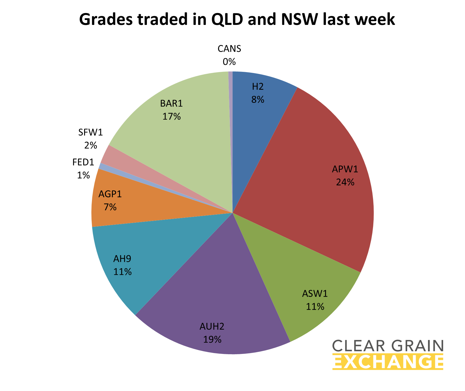 grain commodities traded in QLD and NSW on Clear Grain Exchange