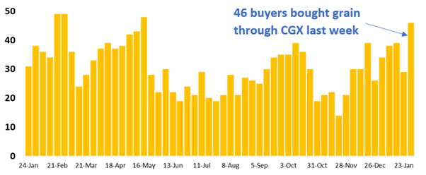 46 buyer businesses purchased grain through Clear Grain Exchange (CGX) in the week before Christmas, 26 buyers purchased through CGX between Christmas and the New Year - 47 in total for the period. More buyers were searching for grain offered for sale.
