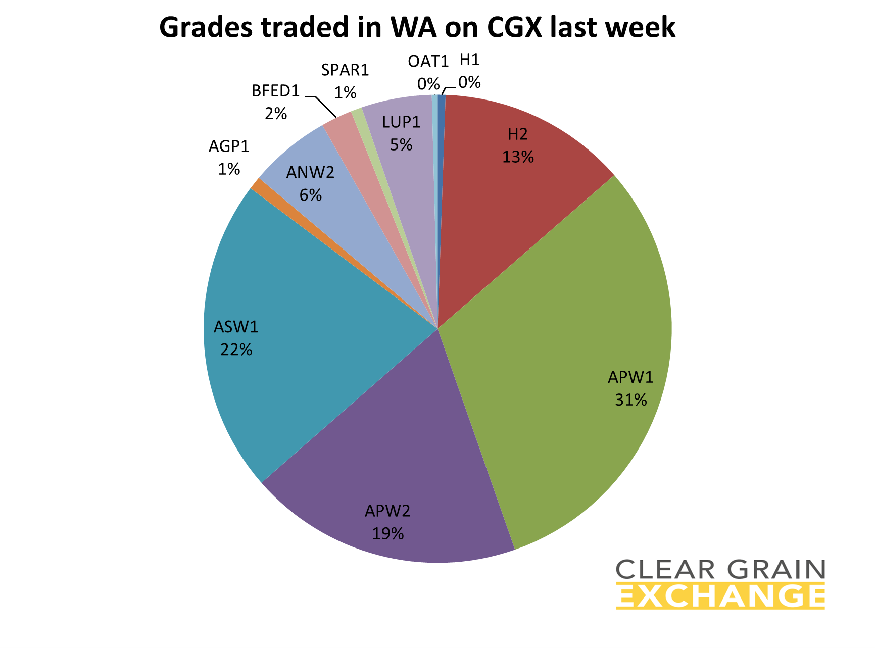grades traded WA