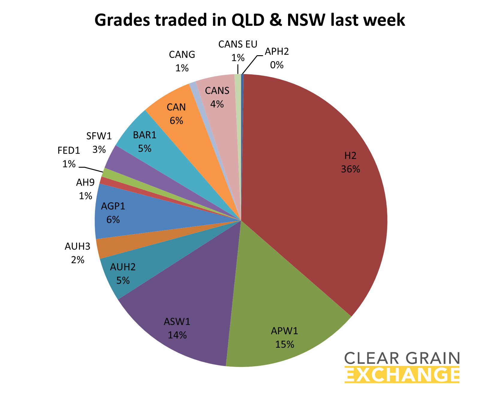 grain commodities traded in QLD and NSW on Clear Grain Exchange