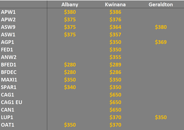grain prices in Western Australia