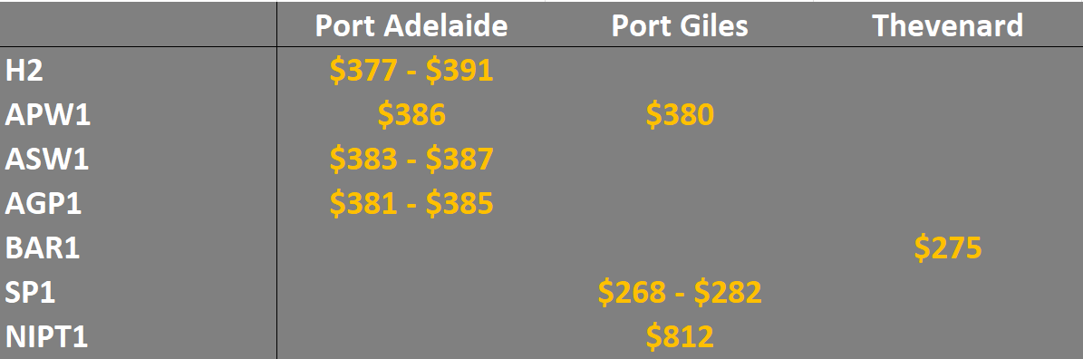 grain prices on the main ports in South Australia