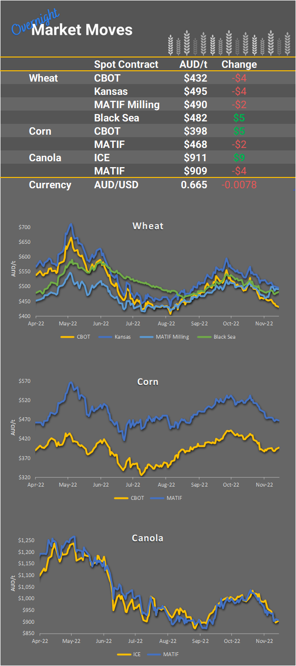 Chart including Wheat CBOT prices, Wheat Black Sea prices, Canola ICE prices and Canola MATIF prices