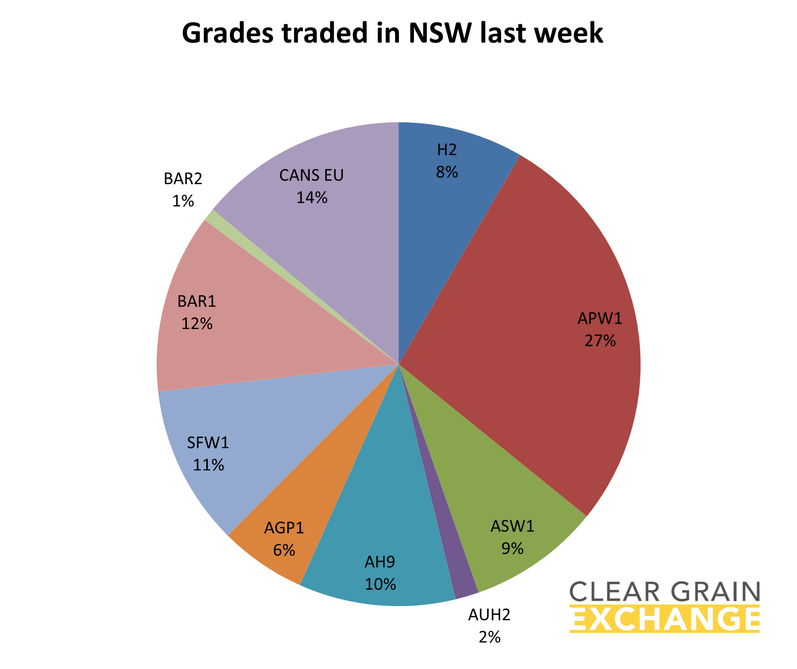 grain commodities traded on NSW on Clear Grain Exchange
