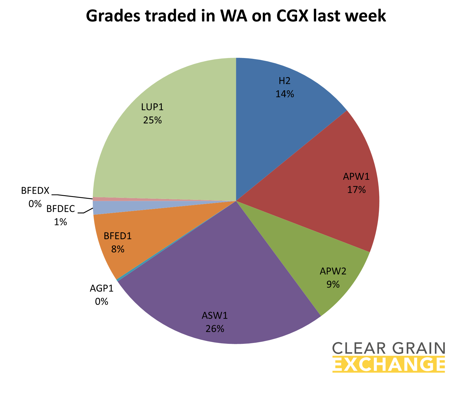 graph grain traded in WA