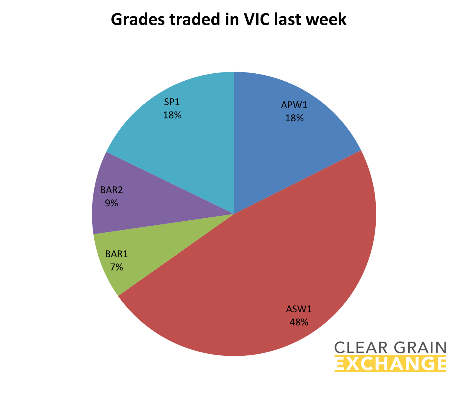 grain commodities traded on VIC on Clear Grain Exchange