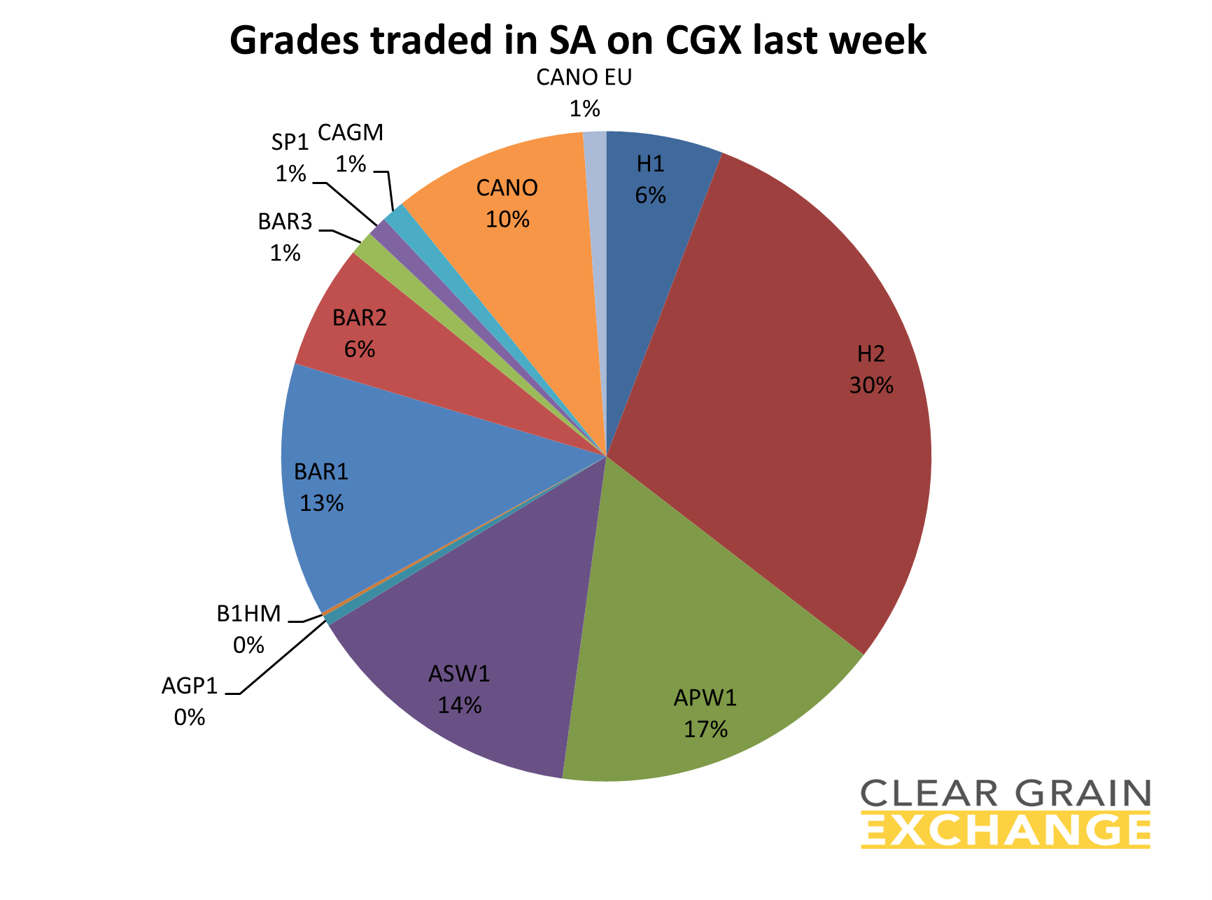 grain commodities traded on SA on Clear Grain Exchange
