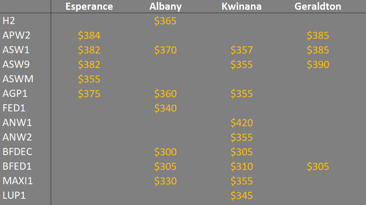 grain prices Western Australia